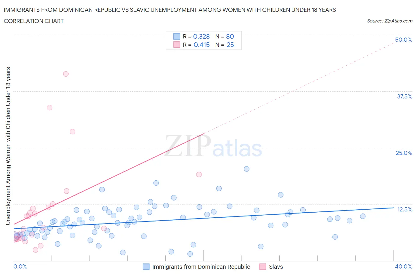 Immigrants from Dominican Republic vs Slavic Unemployment Among Women with Children Under 18 years