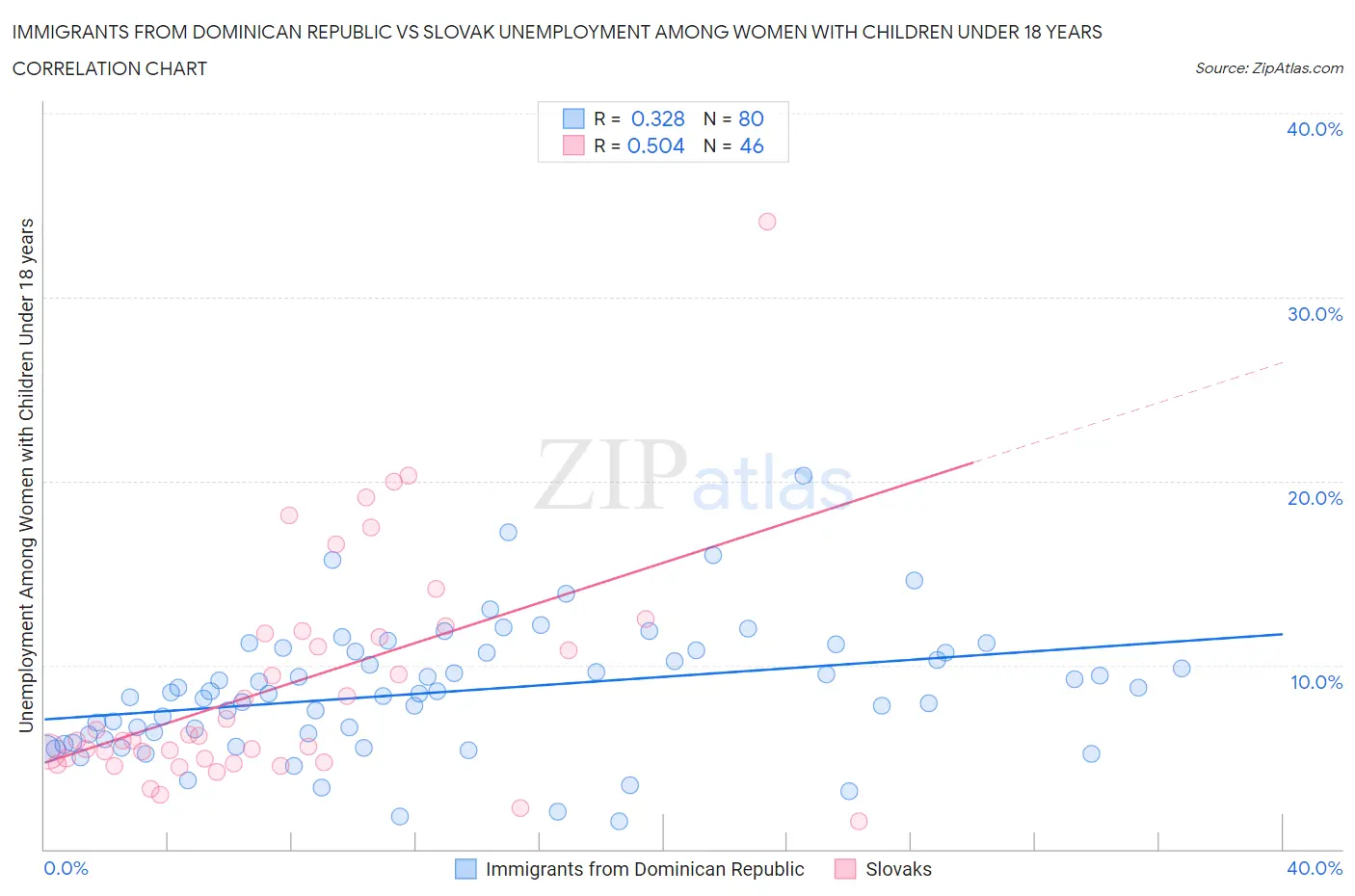 Immigrants from Dominican Republic vs Slovak Unemployment Among Women with Children Under 18 years