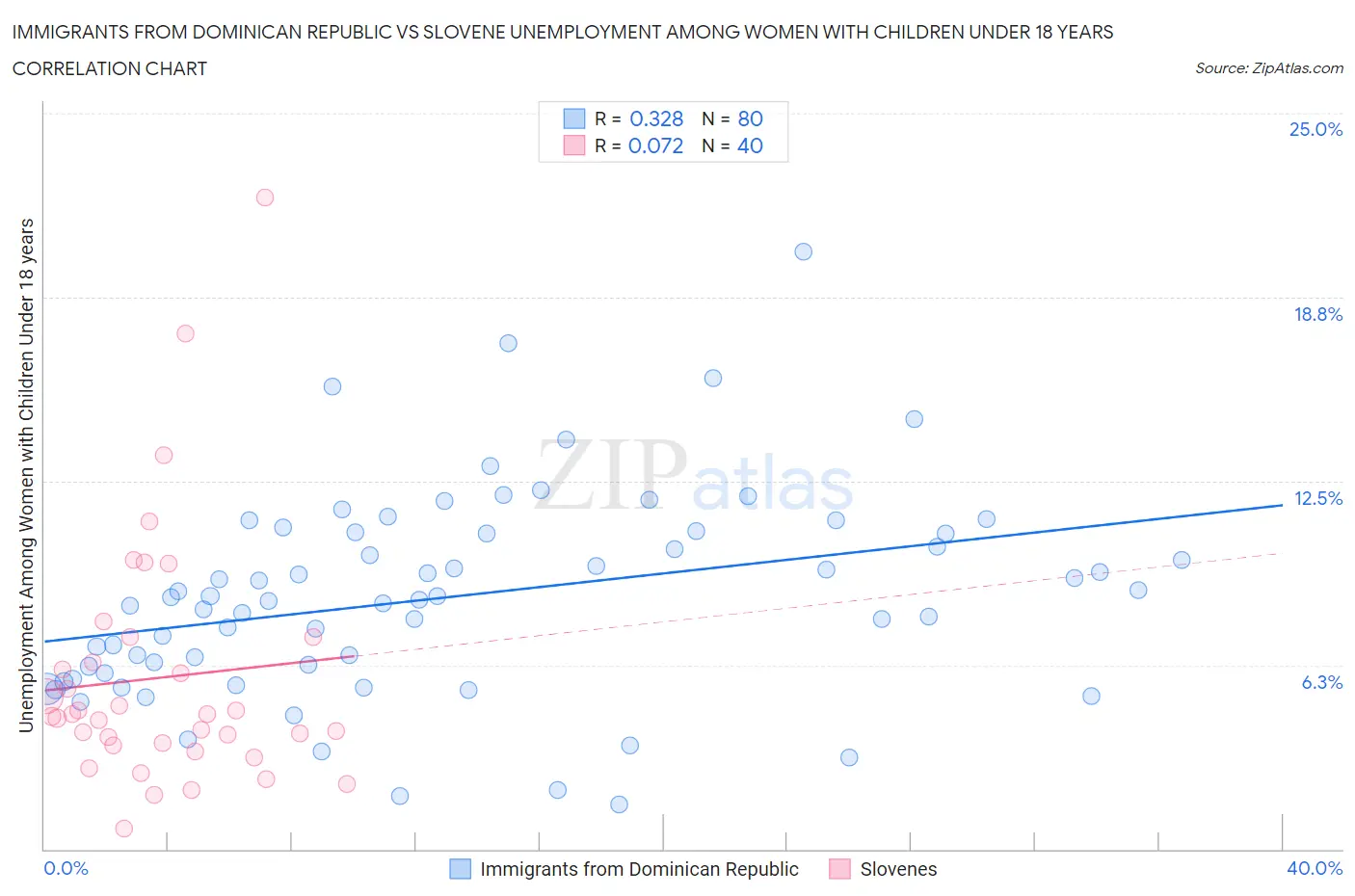 Immigrants from Dominican Republic vs Slovene Unemployment Among Women with Children Under 18 years