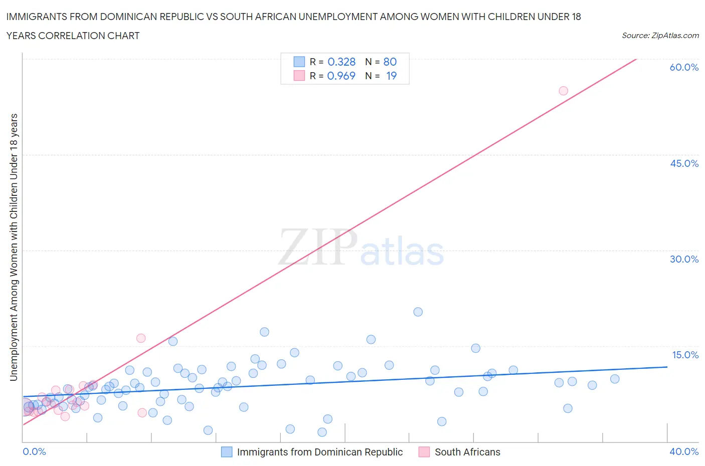 Immigrants from Dominican Republic vs South African Unemployment Among Women with Children Under 18 years