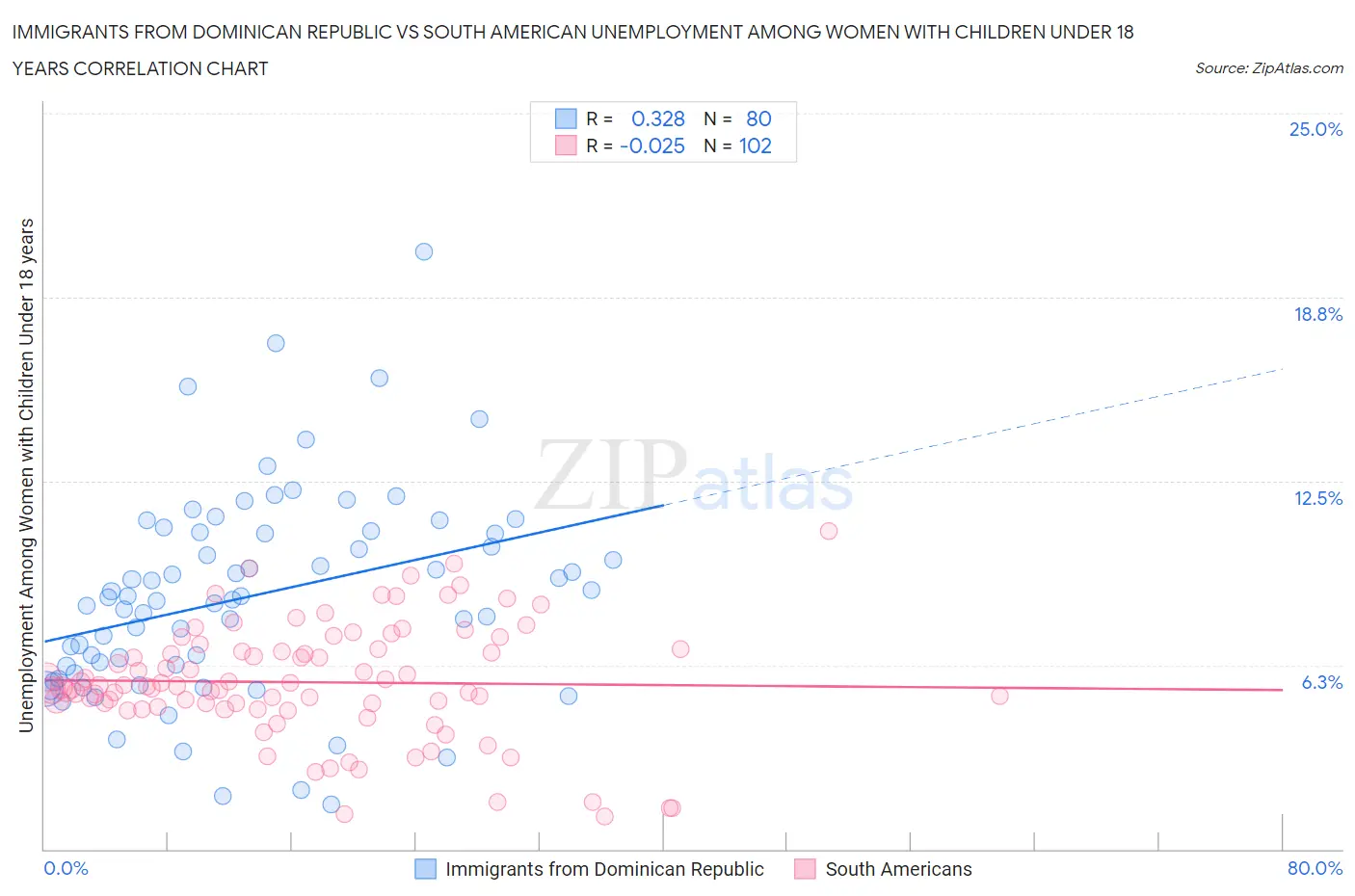 Immigrants from Dominican Republic vs South American Unemployment Among Women with Children Under 18 years