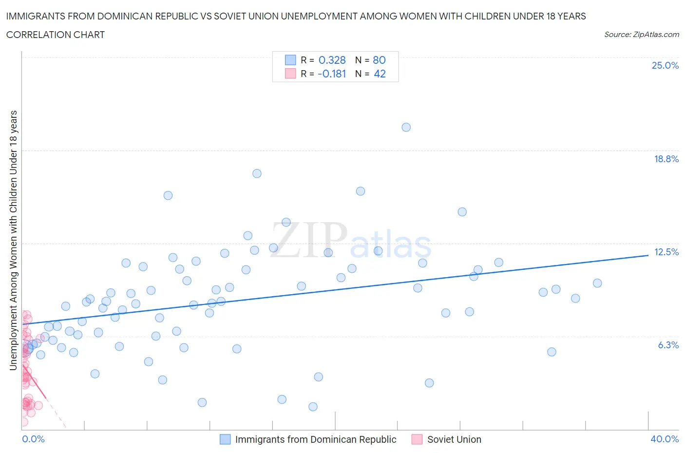 Immigrants from Dominican Republic vs Soviet Union Unemployment Among Women with Children Under 18 years