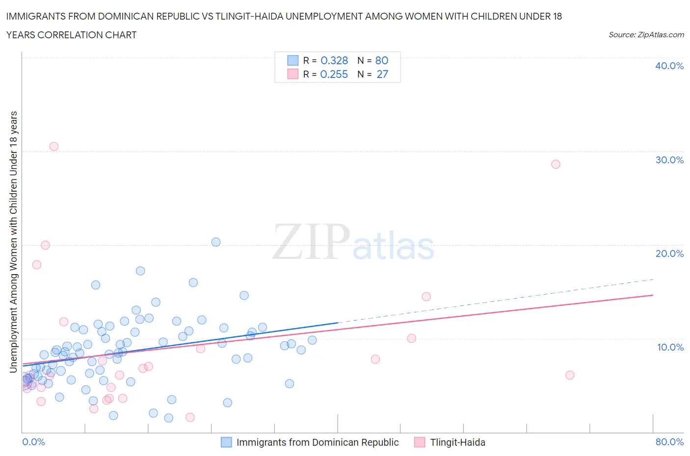 Immigrants from Dominican Republic vs Tlingit-Haida Unemployment Among Women with Children Under 18 years