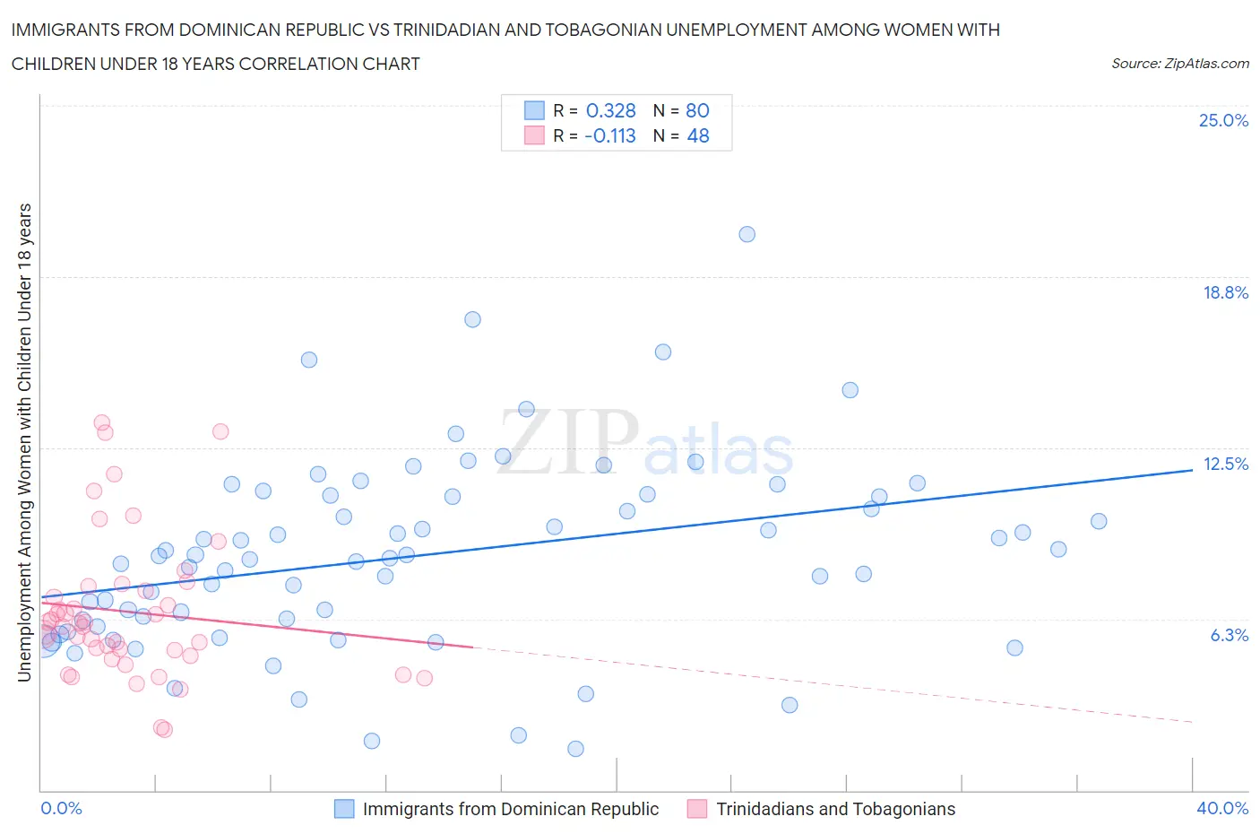 Immigrants from Dominican Republic vs Trinidadian and Tobagonian Unemployment Among Women with Children Under 18 years