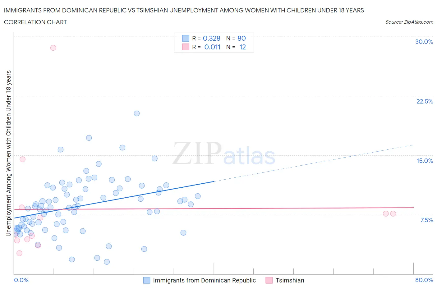 Immigrants from Dominican Republic vs Tsimshian Unemployment Among Women with Children Under 18 years