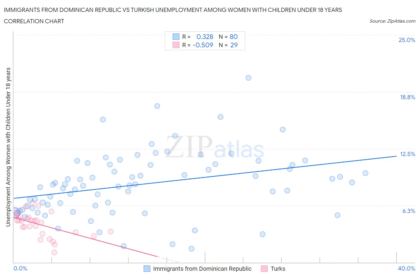 Immigrants from Dominican Republic vs Turkish Unemployment Among Women with Children Under 18 years