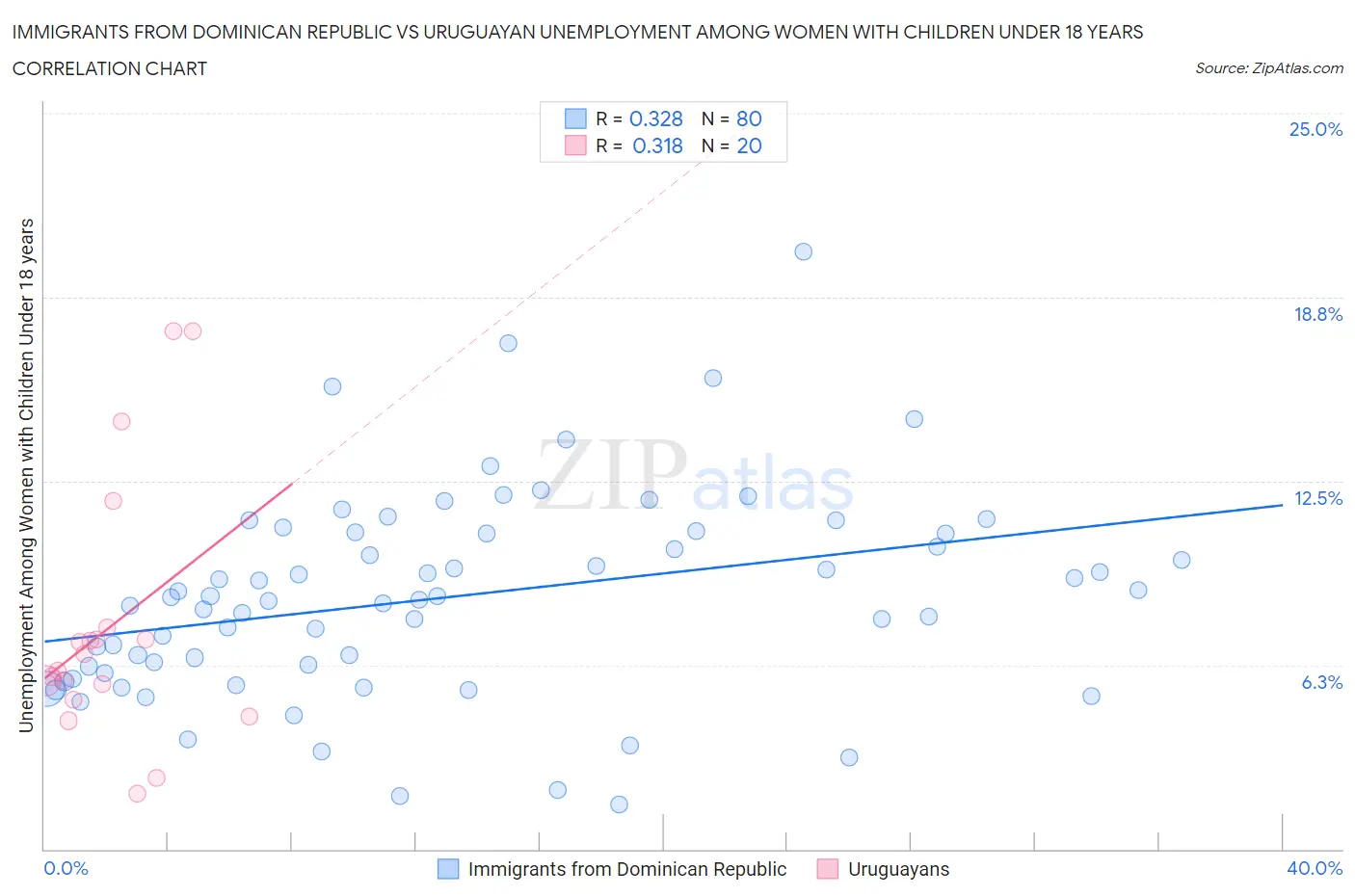 Immigrants from Dominican Republic vs Uruguayan Unemployment Among Women with Children Under 18 years