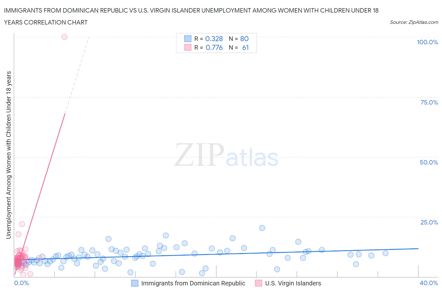 Immigrants from Dominican Republic vs U.S. Virgin Islander Unemployment Among Women with Children Under 18 years