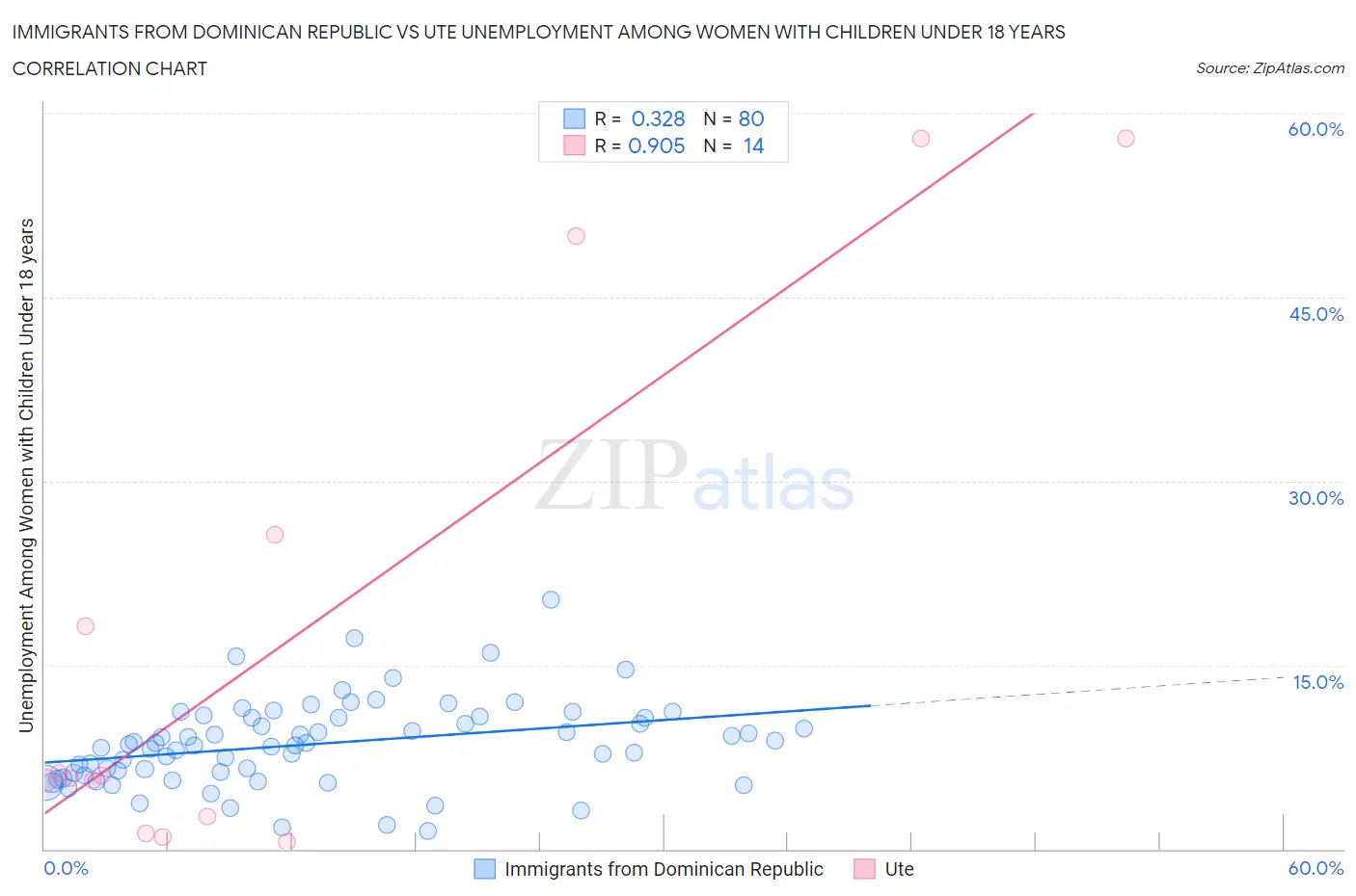 Immigrants from Dominican Republic vs Ute Unemployment Among Women with Children Under 18 years