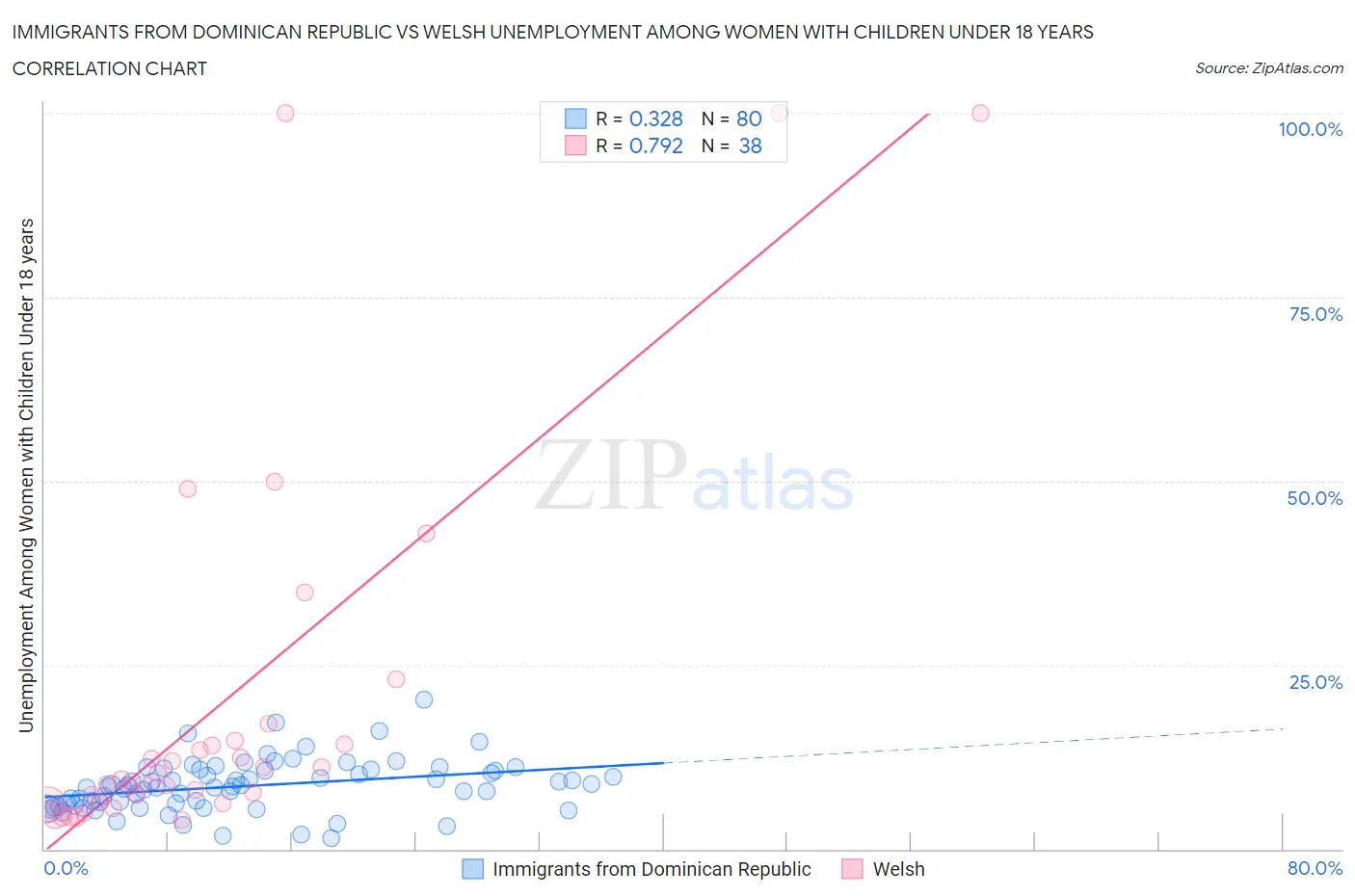 Immigrants from Dominican Republic vs Welsh Unemployment Among Women with Children Under 18 years