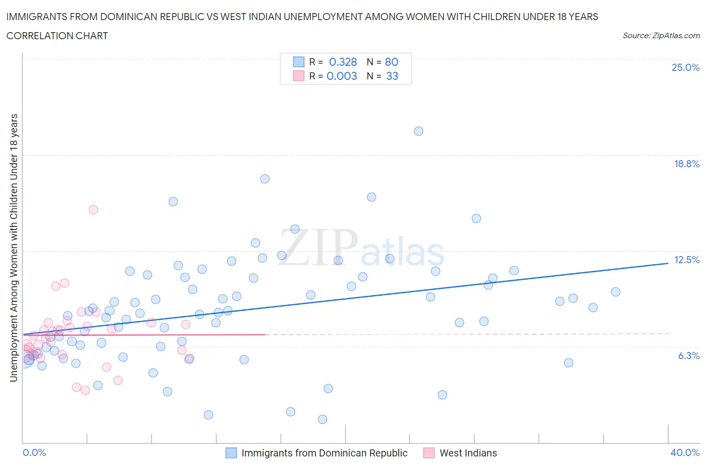 Immigrants from Dominican Republic vs West Indian Unemployment Among Women with Children Under 18 years