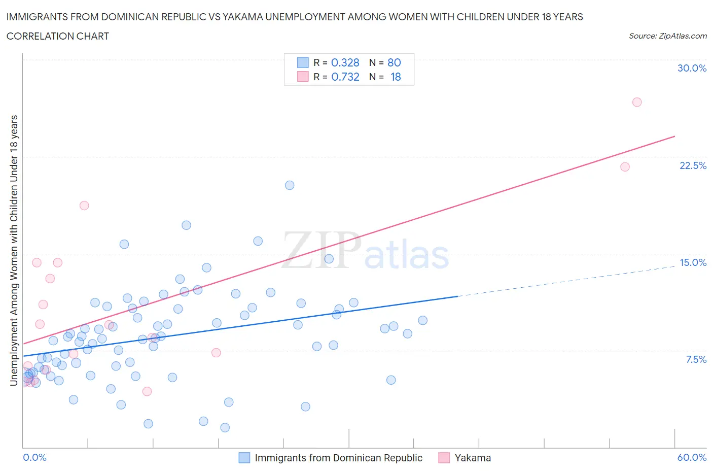 Immigrants from Dominican Republic vs Yakama Unemployment Among Women with Children Under 18 years