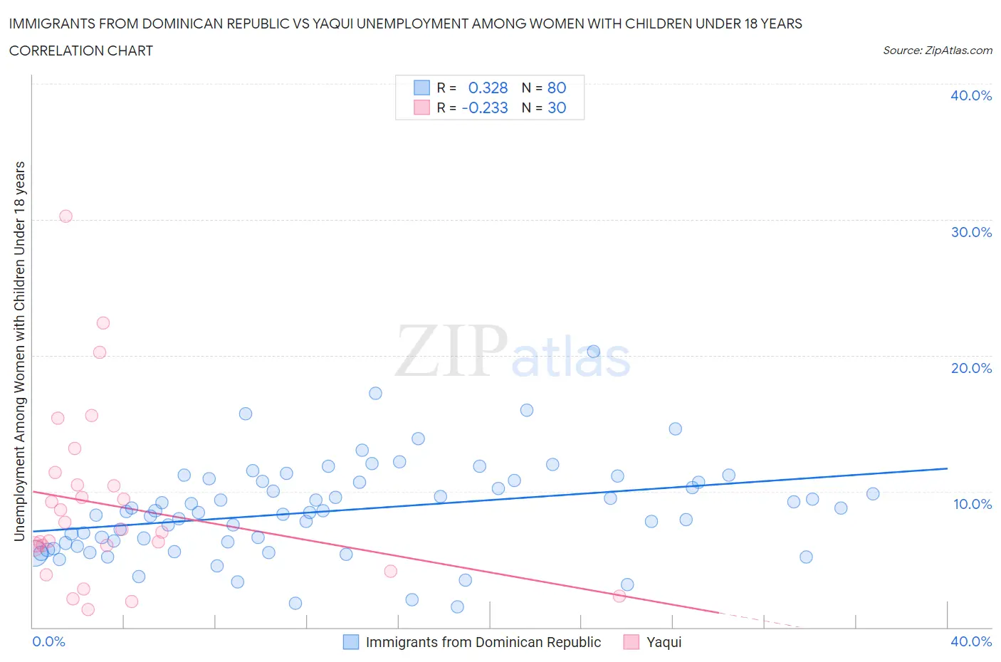 Immigrants from Dominican Republic vs Yaqui Unemployment Among Women with Children Under 18 years