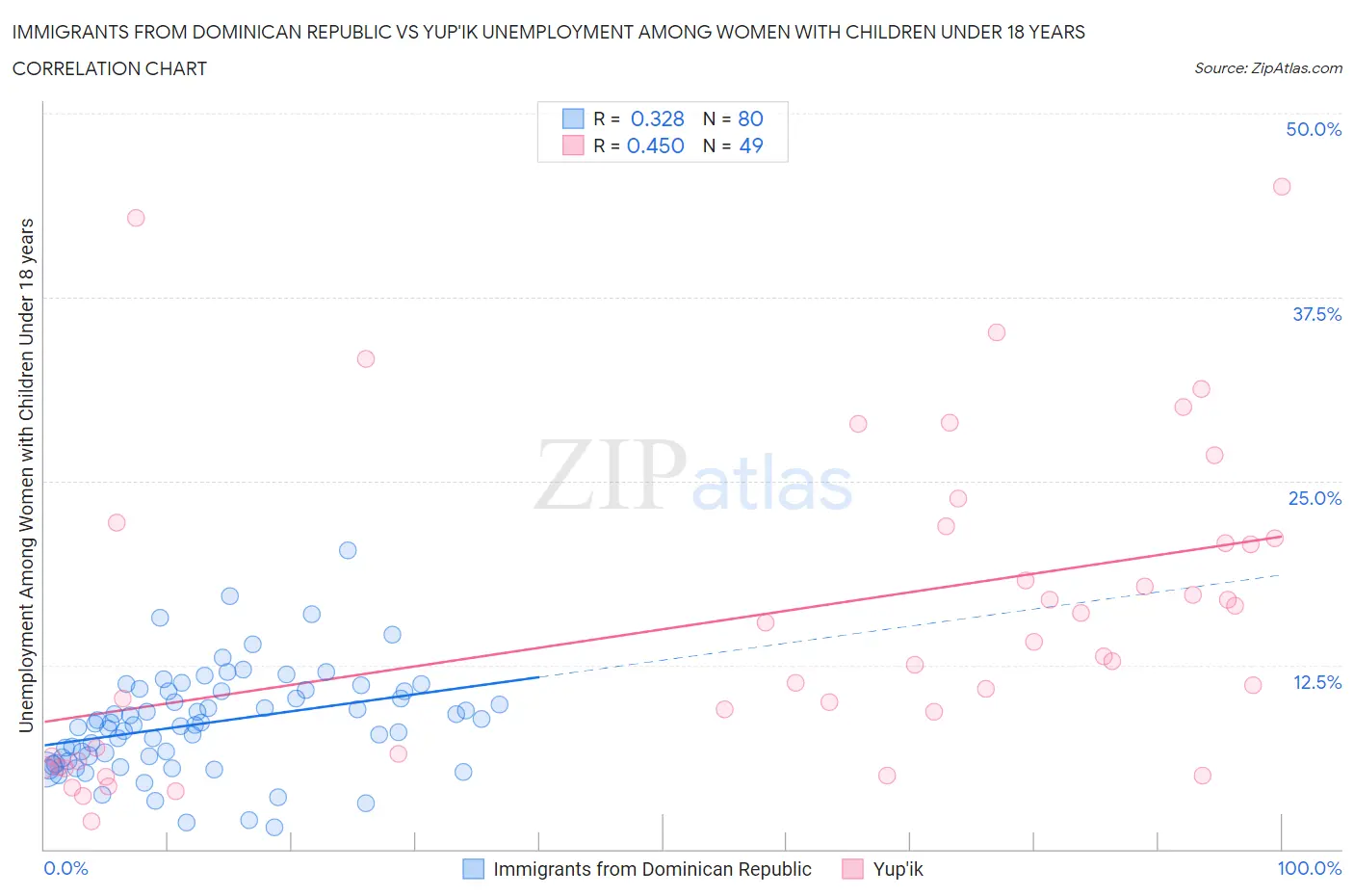Immigrants from Dominican Republic vs Yup'ik Unemployment Among Women with Children Under 18 years