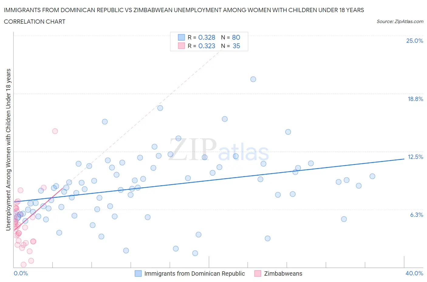 Immigrants from Dominican Republic vs Zimbabwean Unemployment Among Women with Children Under 18 years