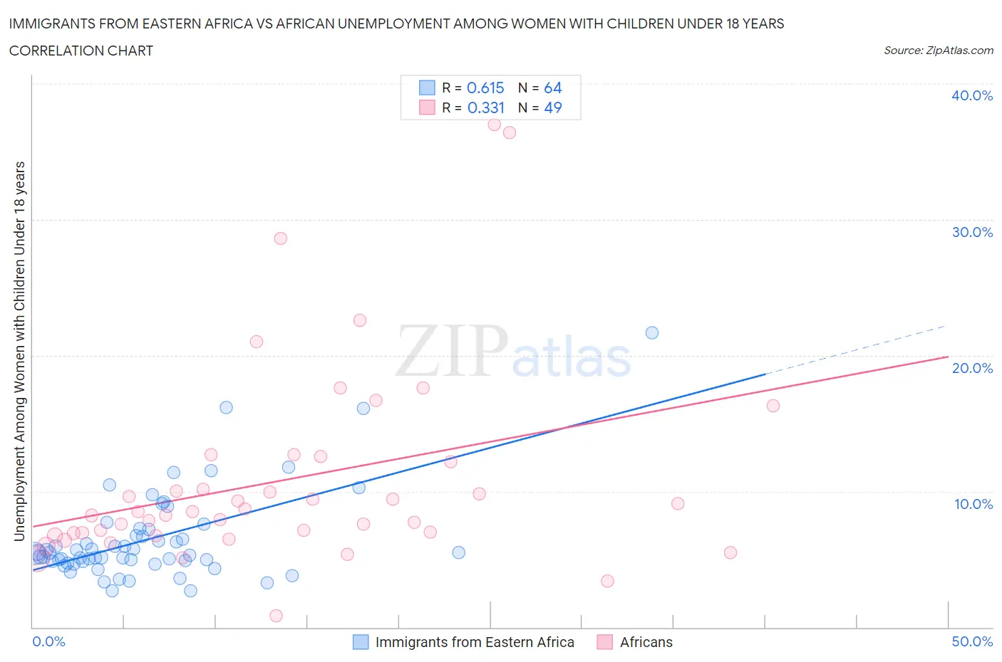 Immigrants from Eastern Africa vs African Unemployment Among Women with Children Under 18 years