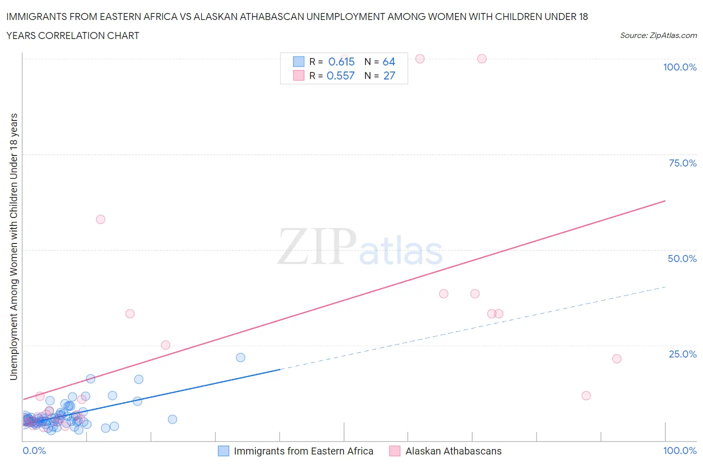 Immigrants from Eastern Africa vs Alaskan Athabascan Unemployment Among Women with Children Under 18 years