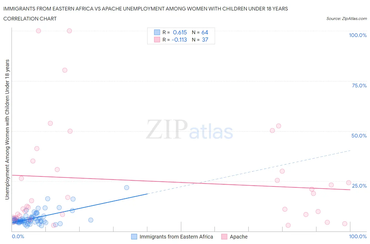 Immigrants from Eastern Africa vs Apache Unemployment Among Women with Children Under 18 years