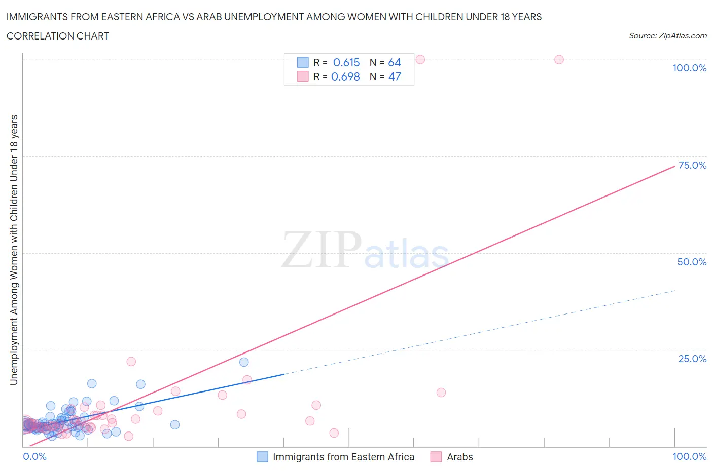 Immigrants from Eastern Africa vs Arab Unemployment Among Women with Children Under 18 years