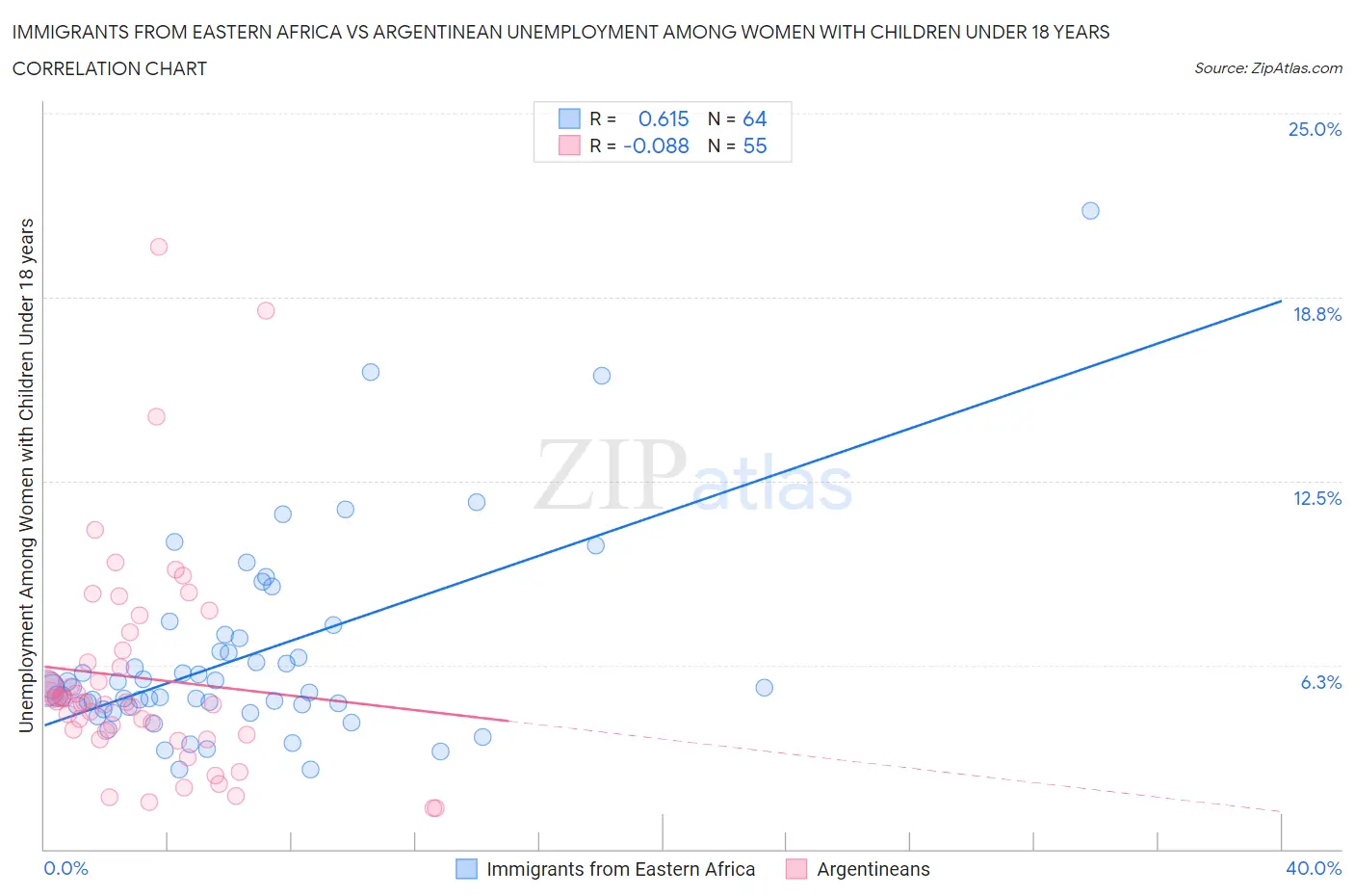 Immigrants from Eastern Africa vs Argentinean Unemployment Among Women with Children Under 18 years