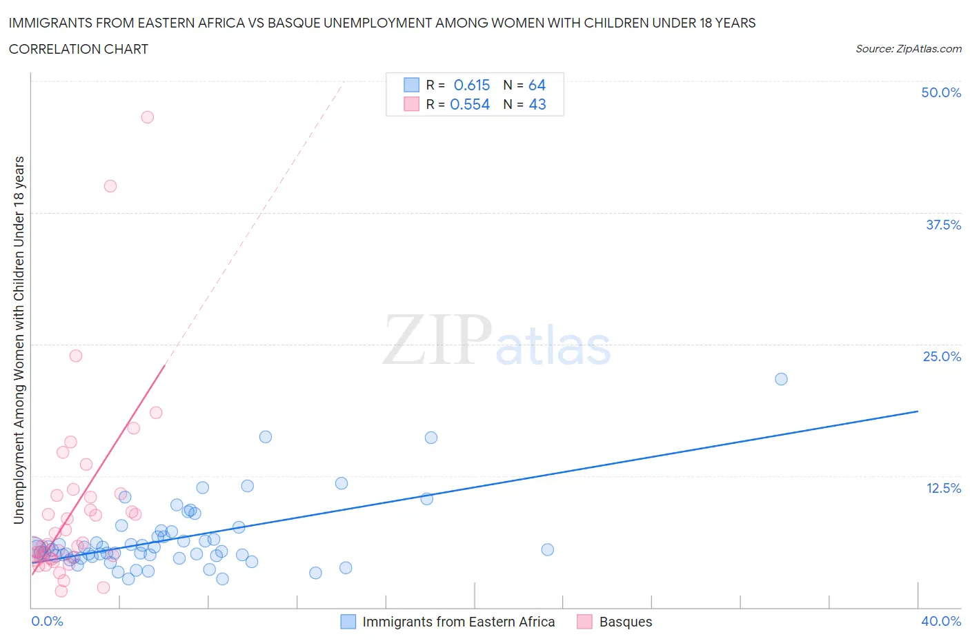 Immigrants from Eastern Africa vs Basque Unemployment Among Women with Children Under 18 years