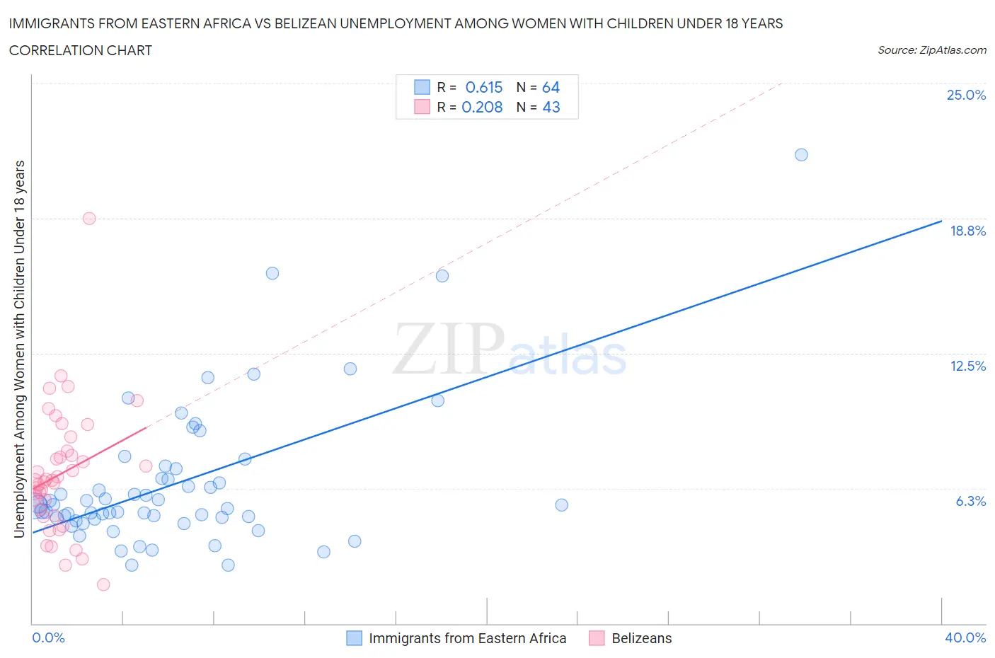 Immigrants from Eastern Africa vs Belizean Unemployment Among Women with Children Under 18 years