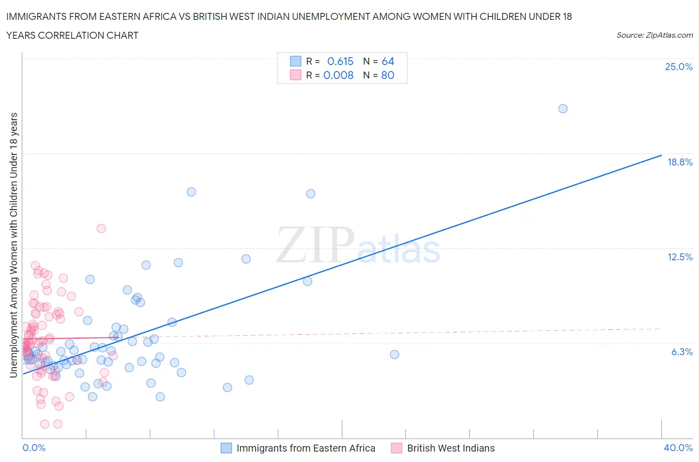 Immigrants from Eastern Africa vs British West Indian Unemployment Among Women with Children Under 18 years