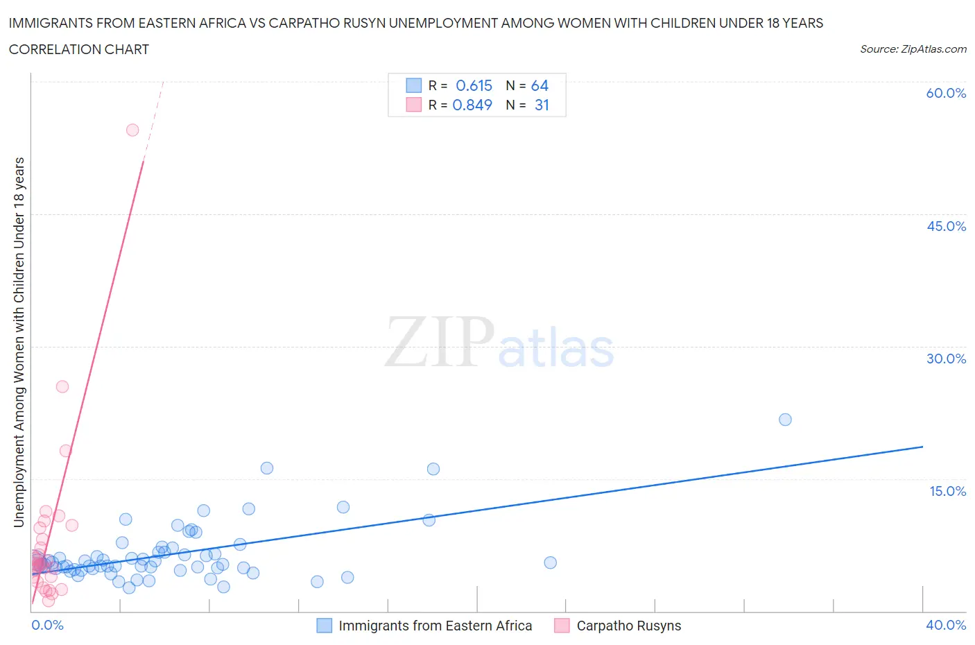 Immigrants from Eastern Africa vs Carpatho Rusyn Unemployment Among Women with Children Under 18 years