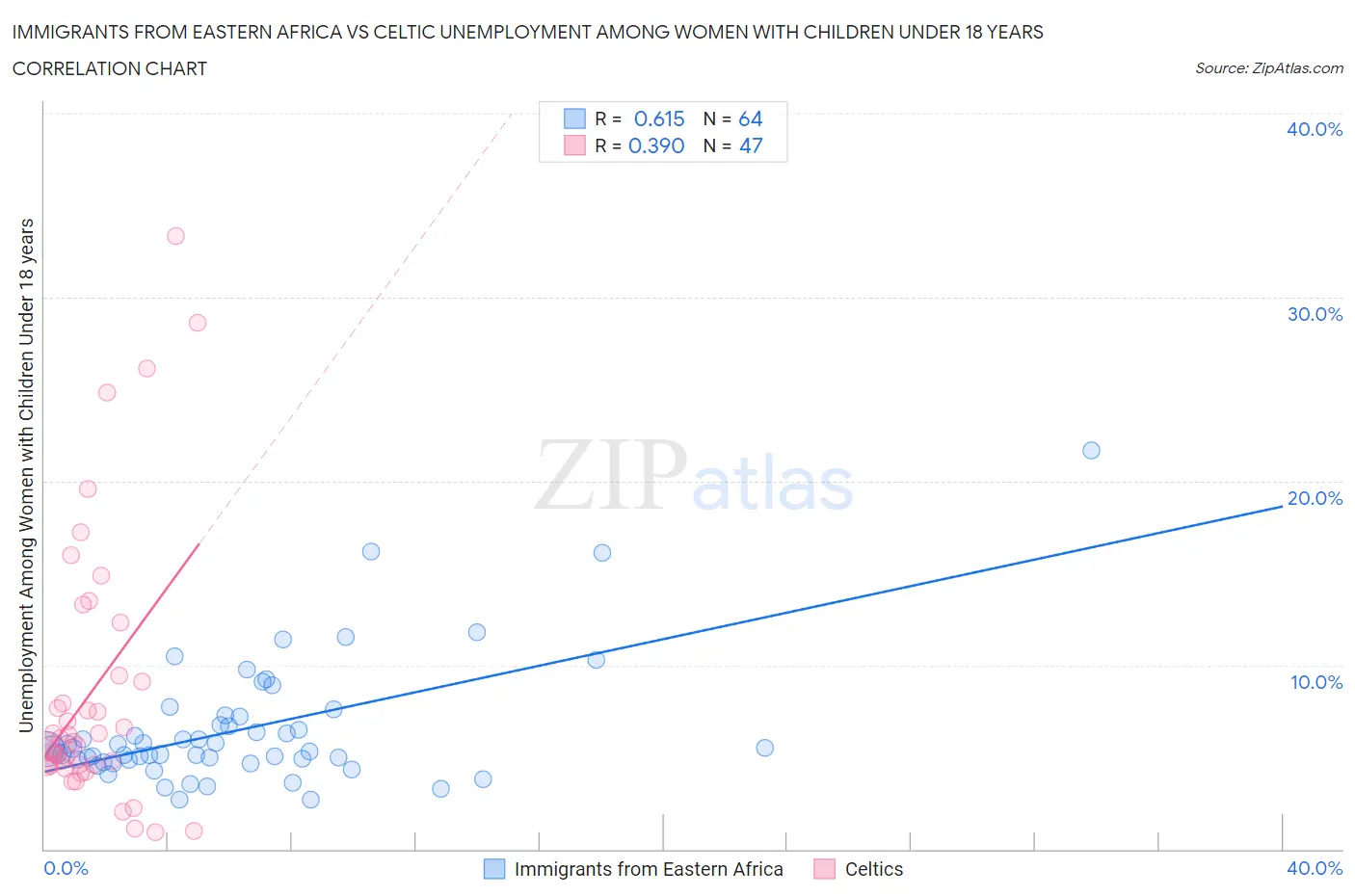 Immigrants from Eastern Africa vs Celtic Unemployment Among Women with Children Under 18 years