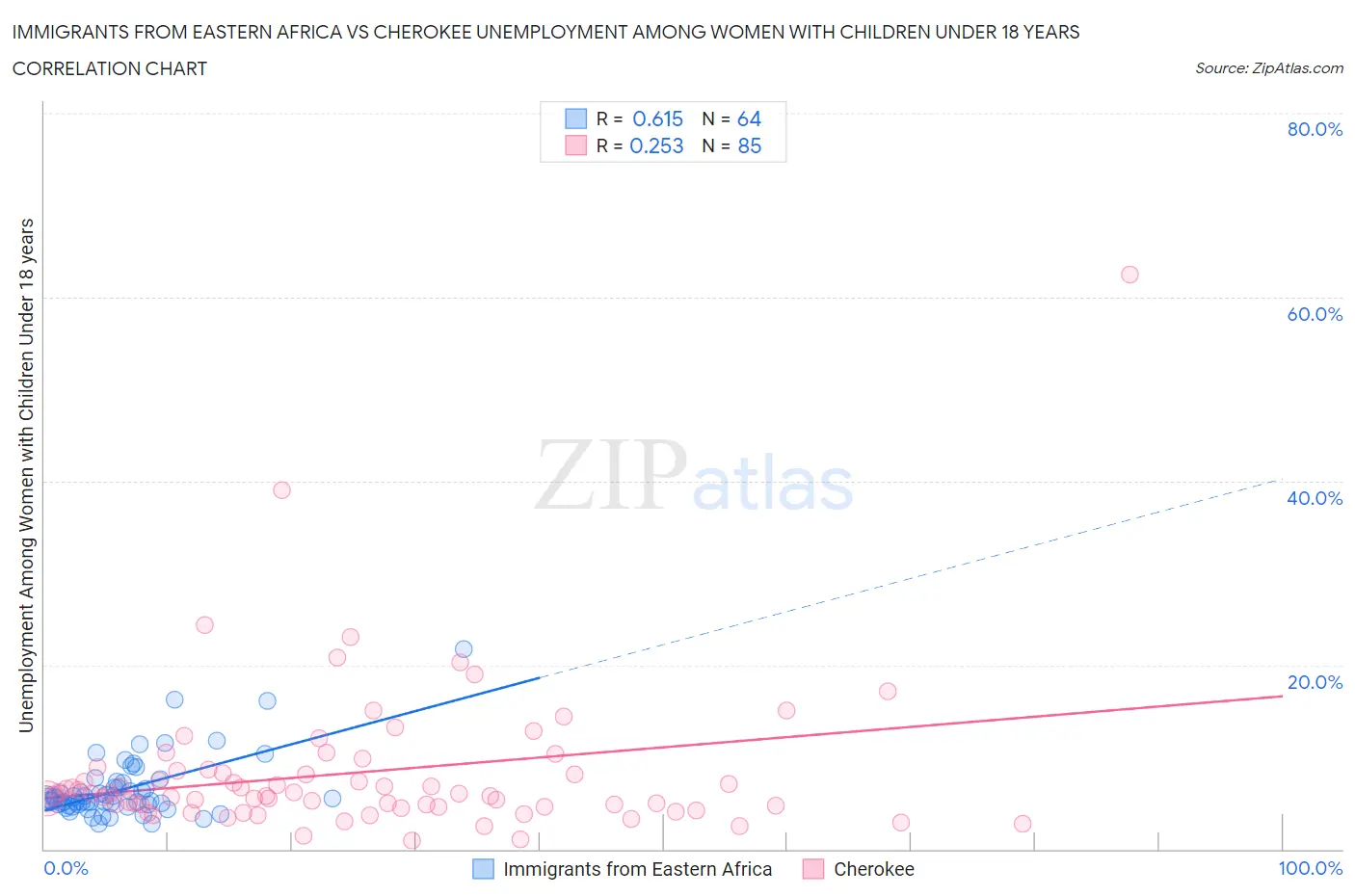 Immigrants from Eastern Africa vs Cherokee Unemployment Among Women with Children Under 18 years
