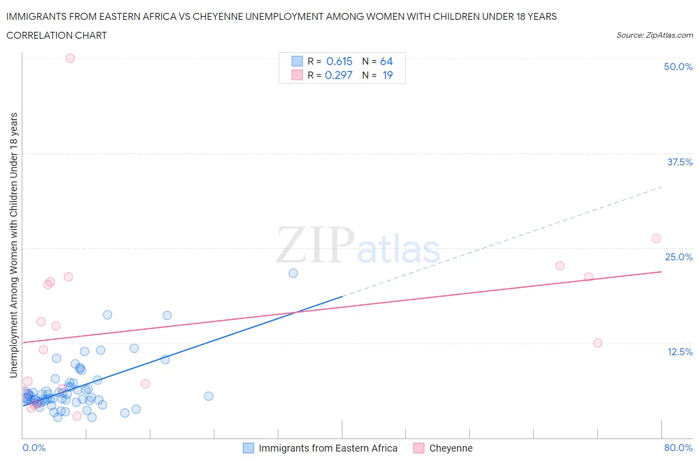 Immigrants from Eastern Africa vs Cheyenne Unemployment Among Women with Children Under 18 years