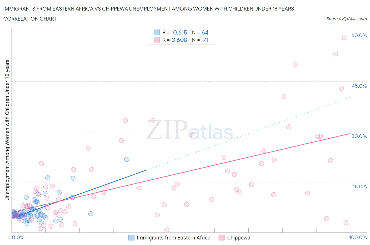 Immigrants from Eastern Africa vs Chippewa Unemployment Among Women with Children Under 18 years