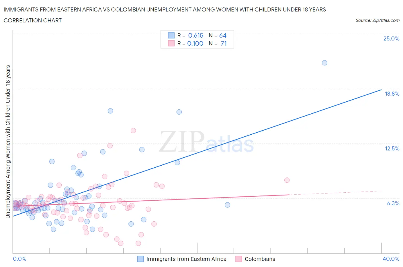 Immigrants from Eastern Africa vs Colombian Unemployment Among Women with Children Under 18 years