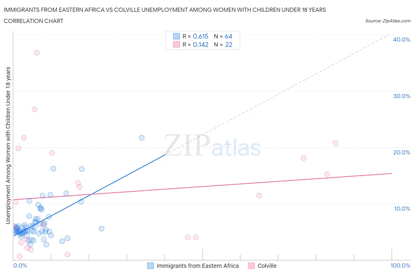 Immigrants from Eastern Africa vs Colville Unemployment Among Women with Children Under 18 years