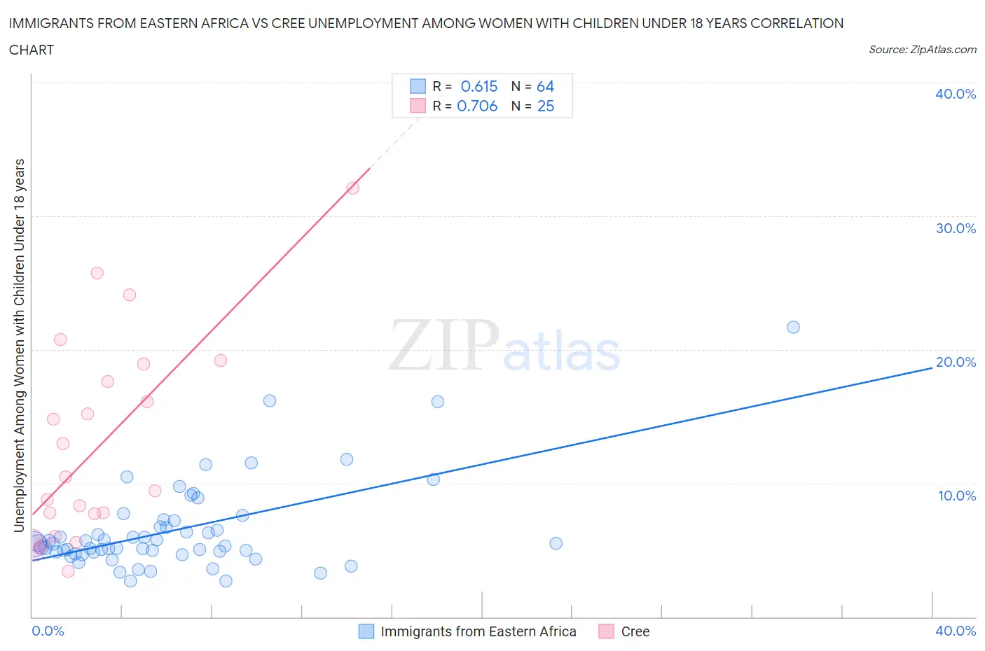 Immigrants from Eastern Africa vs Cree Unemployment Among Women with Children Under 18 years