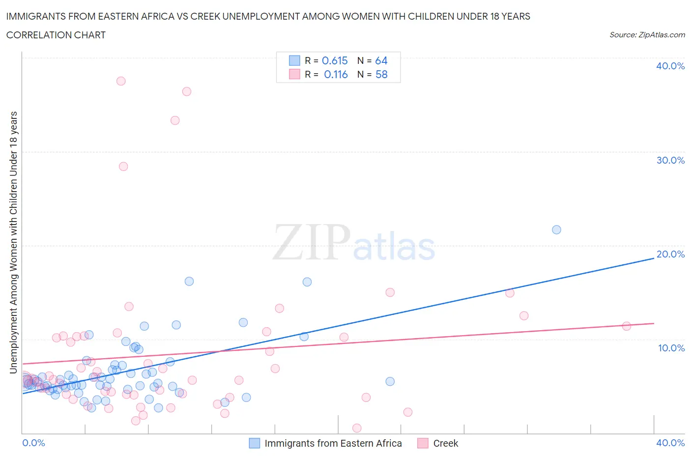 Immigrants from Eastern Africa vs Creek Unemployment Among Women with Children Under 18 years