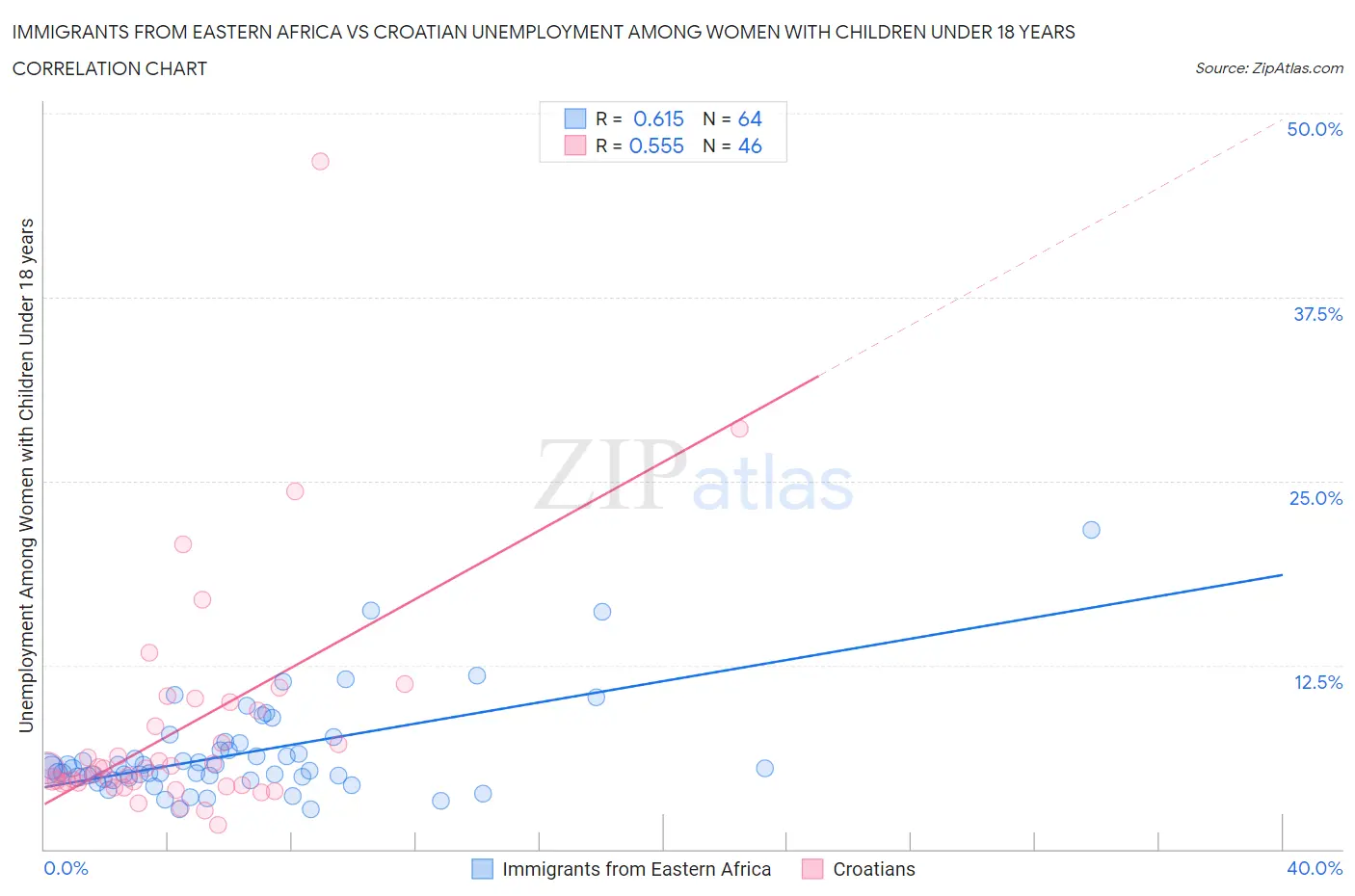 Immigrants from Eastern Africa vs Croatian Unemployment Among Women with Children Under 18 years
