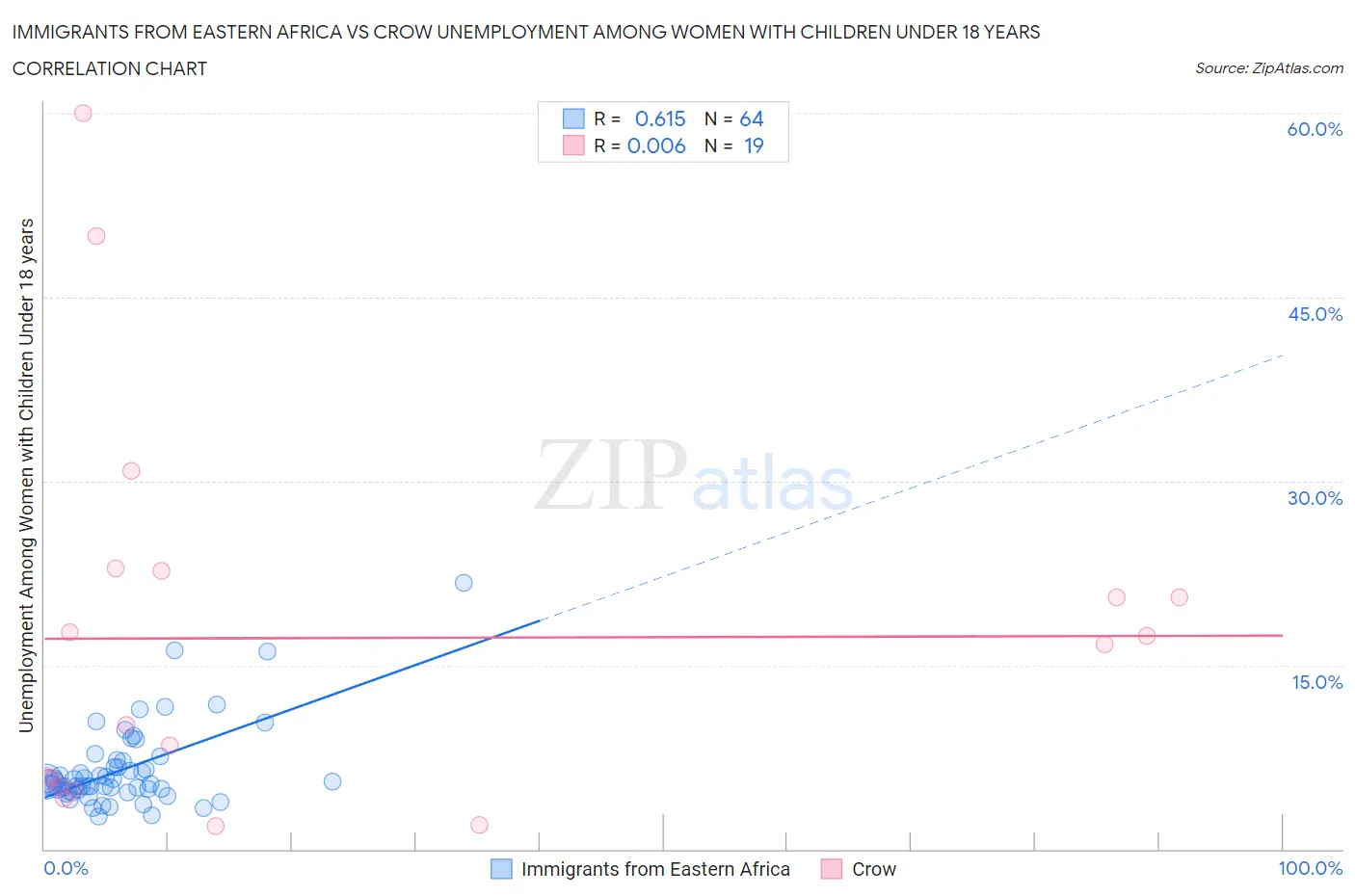 Immigrants from Eastern Africa vs Crow Unemployment Among Women with Children Under 18 years