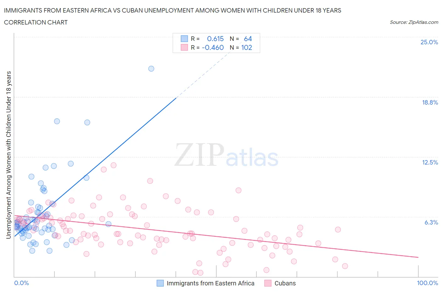 Immigrants from Eastern Africa vs Cuban Unemployment Among Women with Children Under 18 years