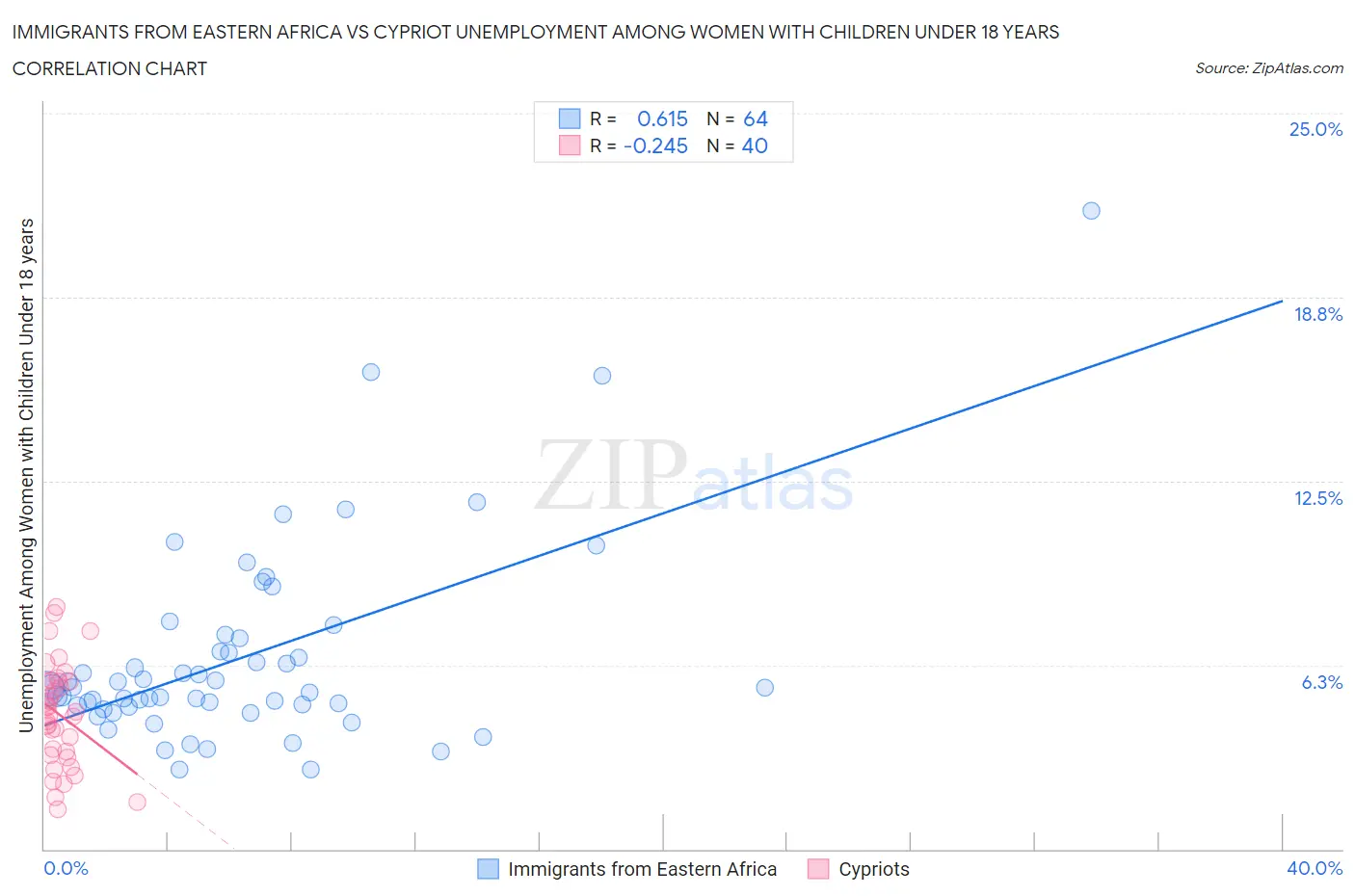 Immigrants from Eastern Africa vs Cypriot Unemployment Among Women with Children Under 18 years