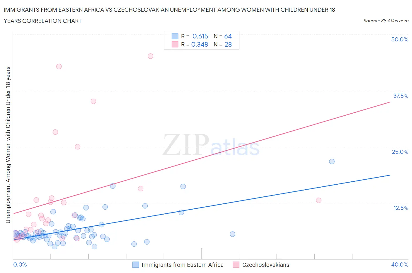 Immigrants from Eastern Africa vs Czechoslovakian Unemployment Among Women with Children Under 18 years
