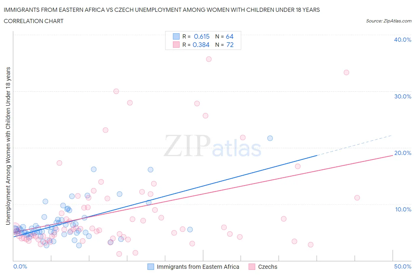 Immigrants from Eastern Africa vs Czech Unemployment Among Women with Children Under 18 years