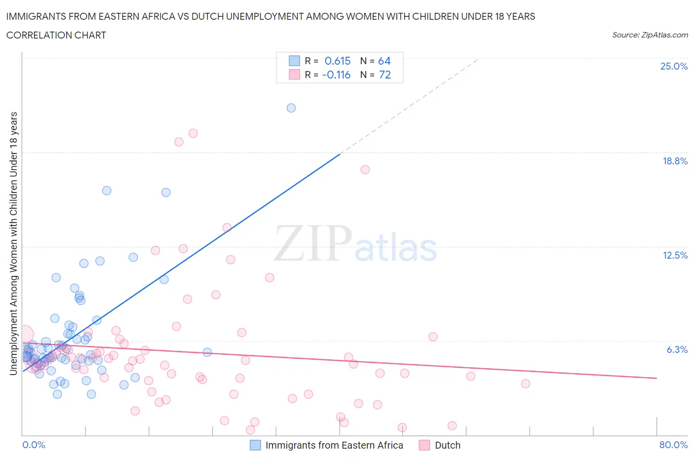 Immigrants from Eastern Africa vs Dutch Unemployment Among Women with Children Under 18 years