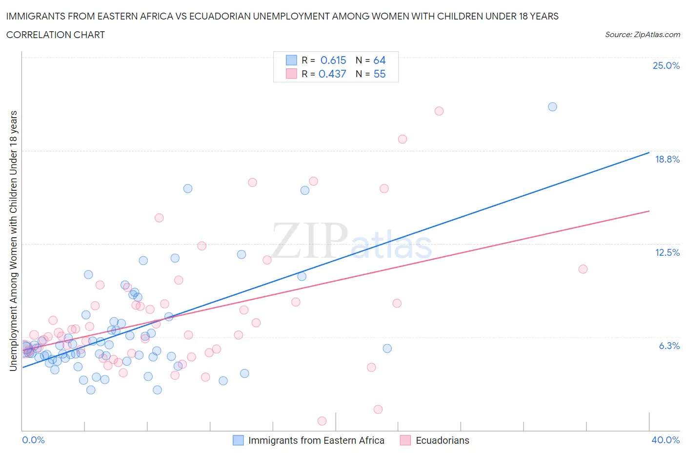 Immigrants from Eastern Africa vs Ecuadorian Unemployment Among Women with Children Under 18 years