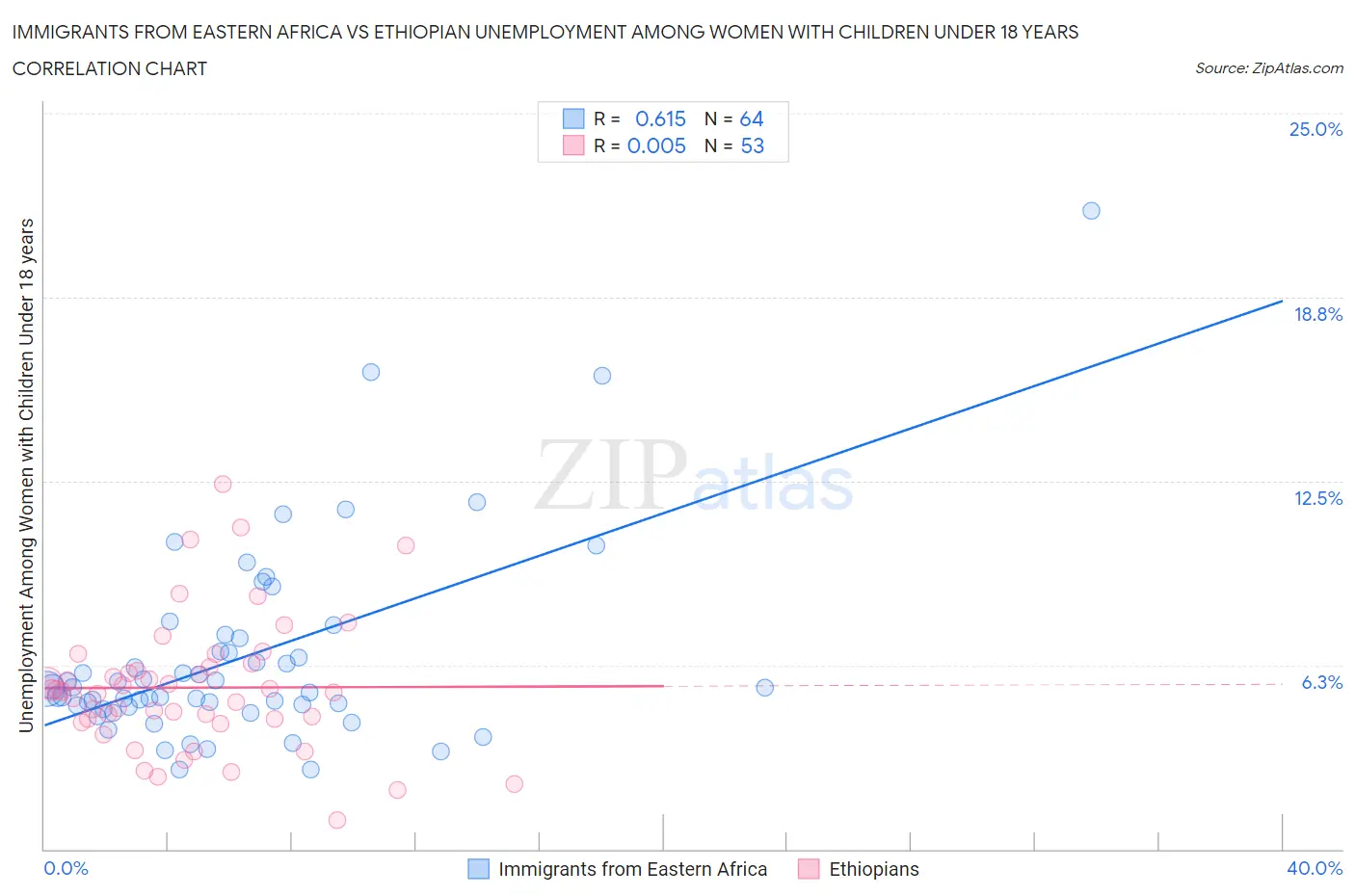 Immigrants from Eastern Africa vs Ethiopian Unemployment Among Women with Children Under 18 years
