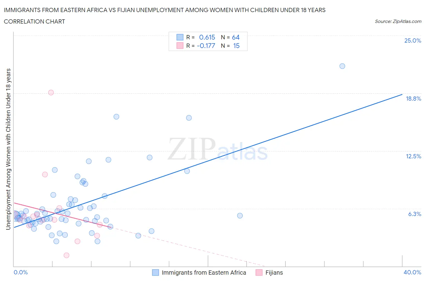Immigrants from Eastern Africa vs Fijian Unemployment Among Women with Children Under 18 years