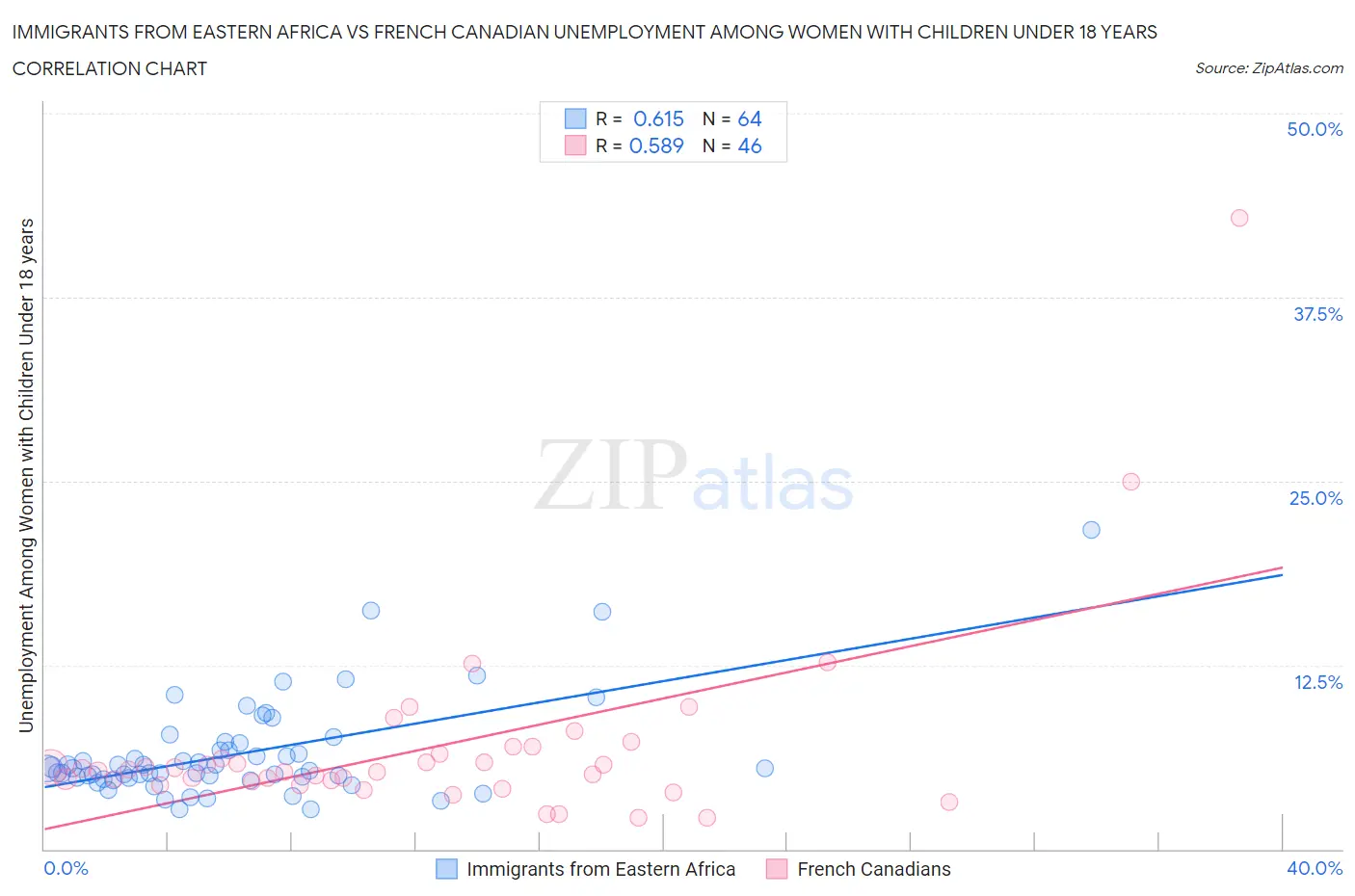 Immigrants from Eastern Africa vs French Canadian Unemployment Among Women with Children Under 18 years