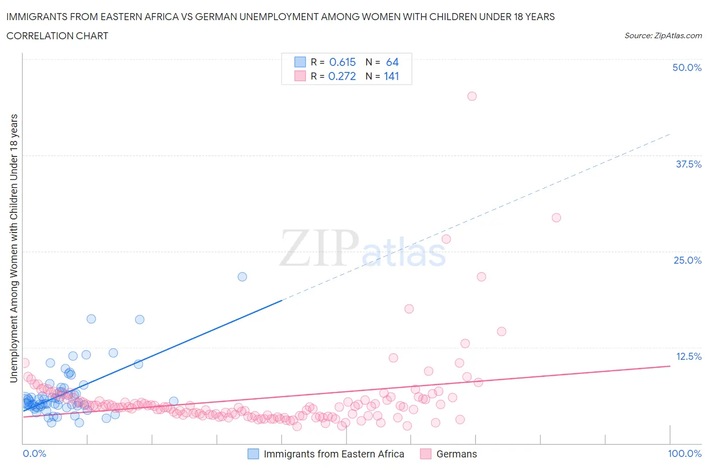 Immigrants from Eastern Africa vs German Unemployment Among Women with Children Under 18 years