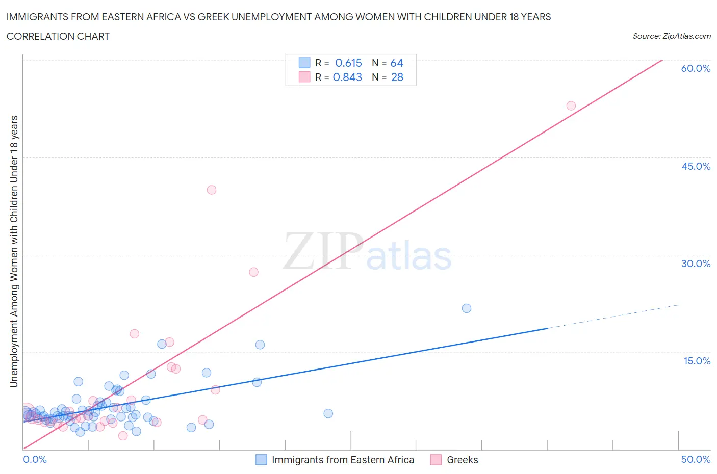 Immigrants from Eastern Africa vs Greek Unemployment Among Women with Children Under 18 years