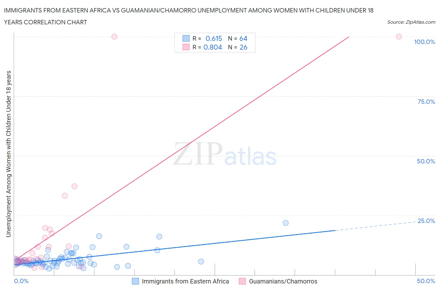 Immigrants from Eastern Africa vs Guamanian/Chamorro Unemployment Among Women with Children Under 18 years